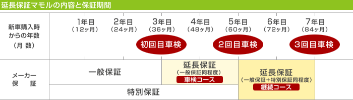 延長保証 マモル アフターサービス Honda Cars 東京